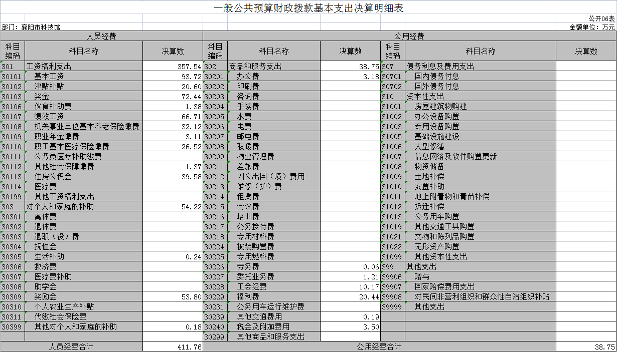 一般公共预算财政拨款基本支出决算明细表.png